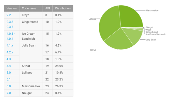 android-diciembre